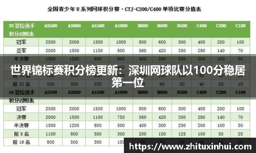 世界锦标赛积分榜更新：深圳网球队以100分稳居第一位